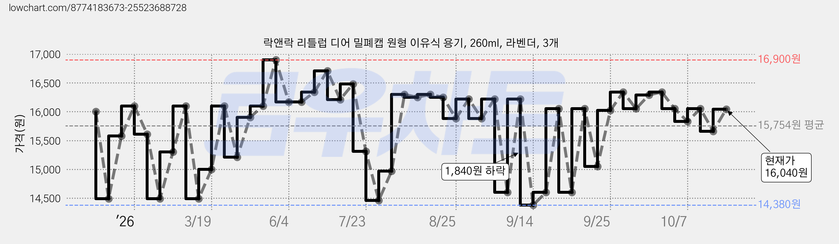 락앤락 리틀럽 디어 밀폐캡 원형 이유식 용기, 260ml, 라벤더, 3개 가격 변동 차트, 현재가 15,660원, 관측 최저가 14,380원