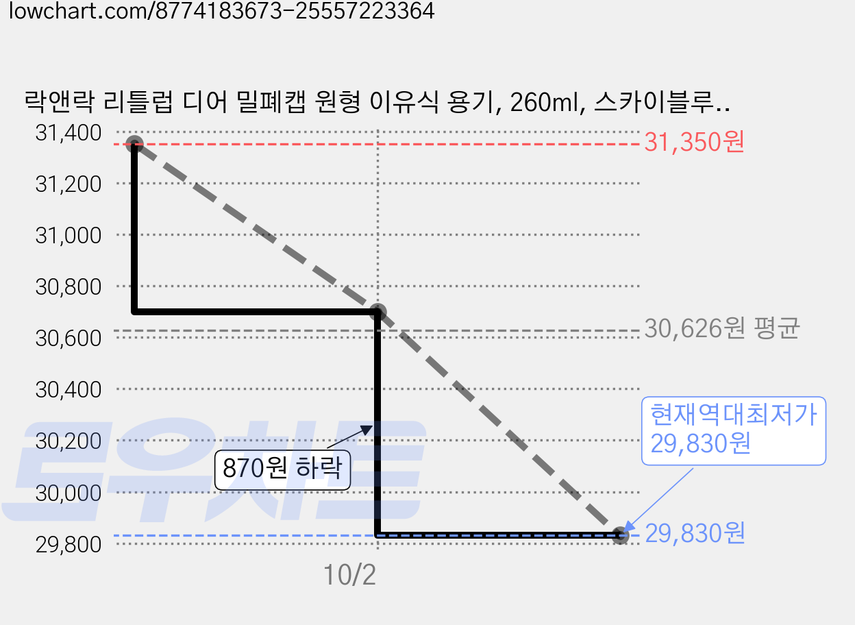 락앤락 리틀럽 디어 밀폐캡 원형 이유식 용기, 260ml, 스카이블루, 6개 가격 변동 차트, 현재가 29,830원, 역대최저가