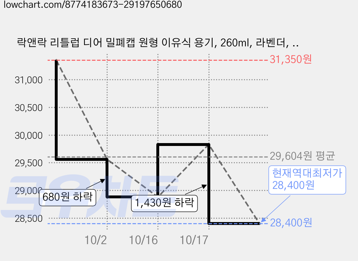 락앤락 리틀럽 디어 밀폐캡 원형 이유식 용기, 260ml, 라벤더, 6개 가격 변동 차트, 현재가 28,400원, 역대최저가