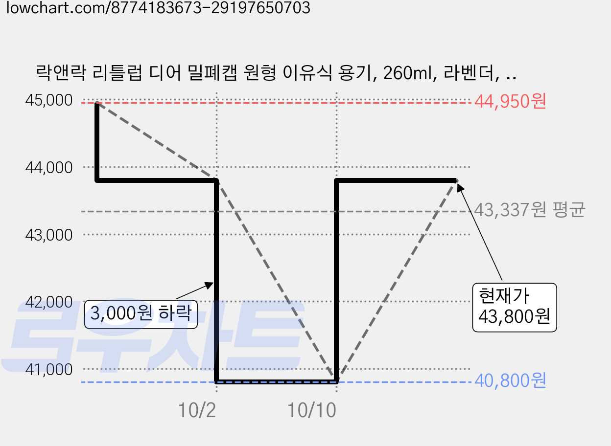 락앤락 리틀럽 디어 밀폐캡 원형 이유식 용기, 260ml, 라벤더, 9개 가격 변동 차트, 현재가 43,800원, 관측 최저가 40,800원