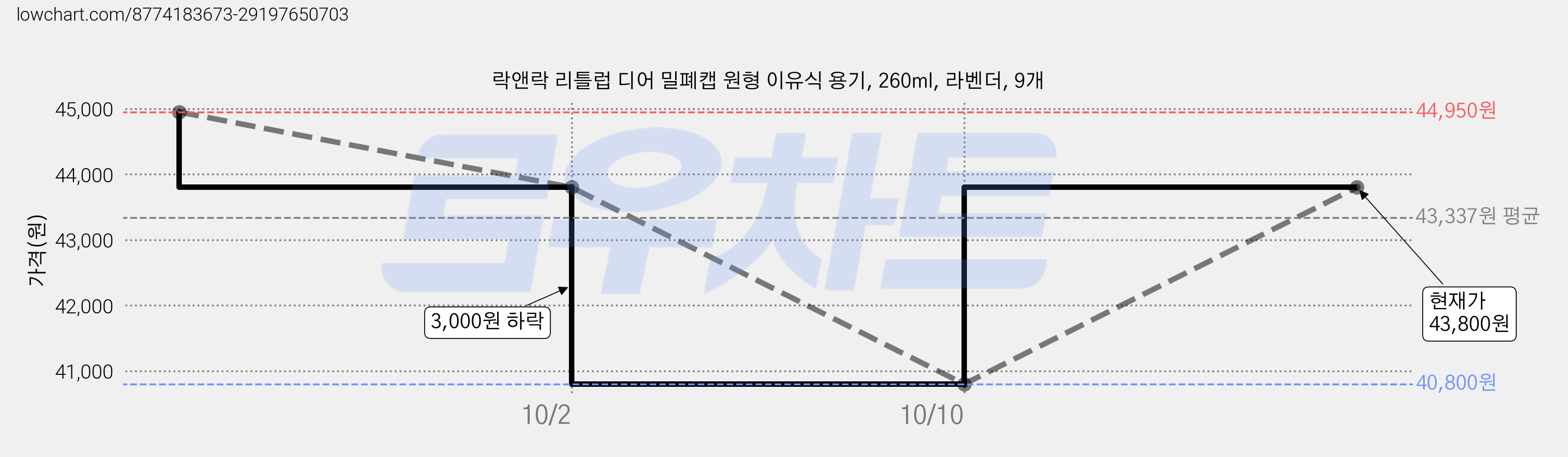락앤락 리틀럽 디어 밀폐캡 원형 이유식 용기, 260ml, 라벤더, 9개 가격 변동 차트, 현재가 43,800원, 관측 최저가 40,800원