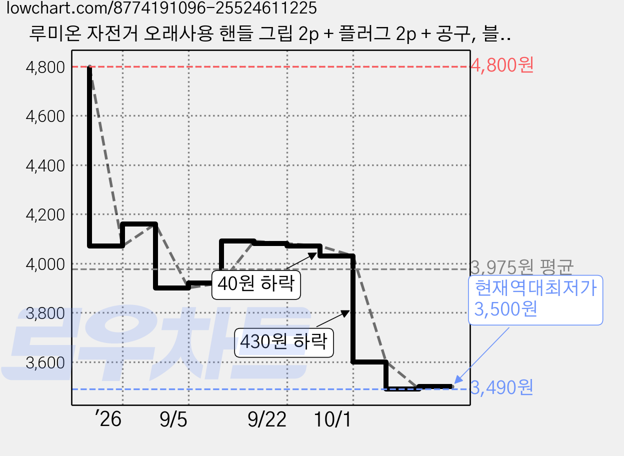 루미온 자전거 오래사용 핸들 그립 2p + 플러그 2p + 공구, 블랙, 1세트 가격 변동 차트, 현재가 3,490원, 역대최저가