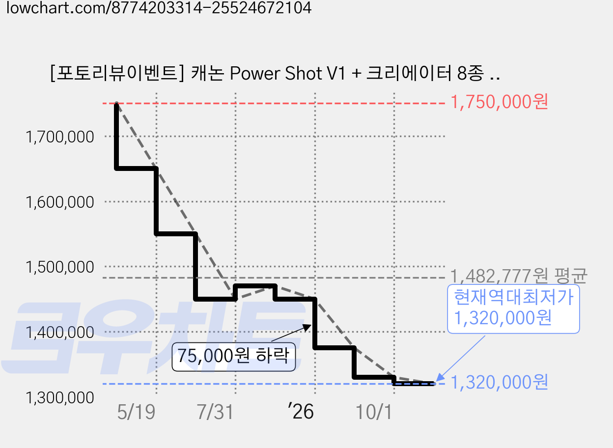 [포토리뷰이벤트] 캐논 Power Shot V1 + 크리에이터 8종 패키지(아이리버 정품 OLED 무선 슈팅그립 + 128GB 메모리 포함), PowerShot V1 가격 변동 차트, 현재가 1,320,000원, 역대최저가