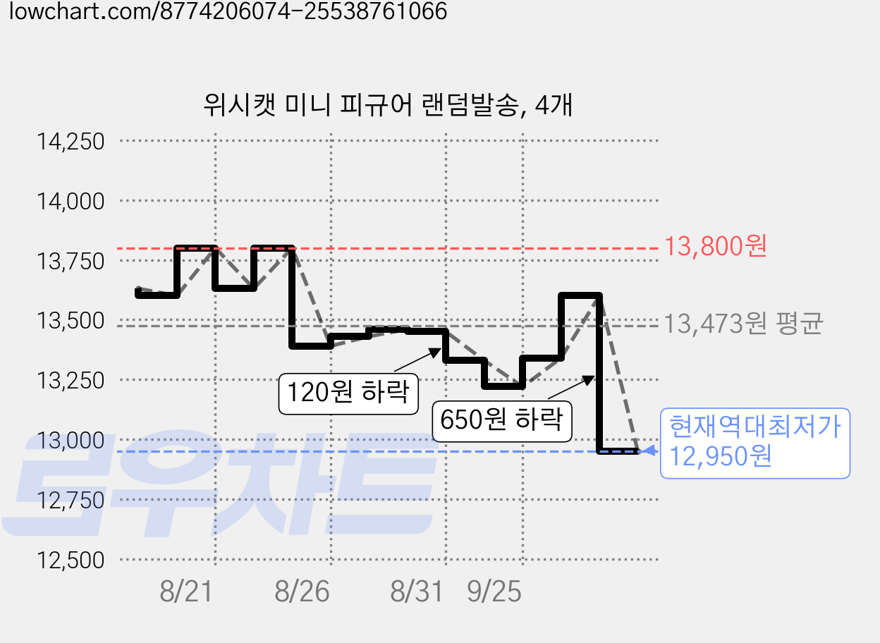 위시캣 미니 피규어 랜덤발송, 4개 가격 변동 차트, 현재가 12,950원, 역대최저가
