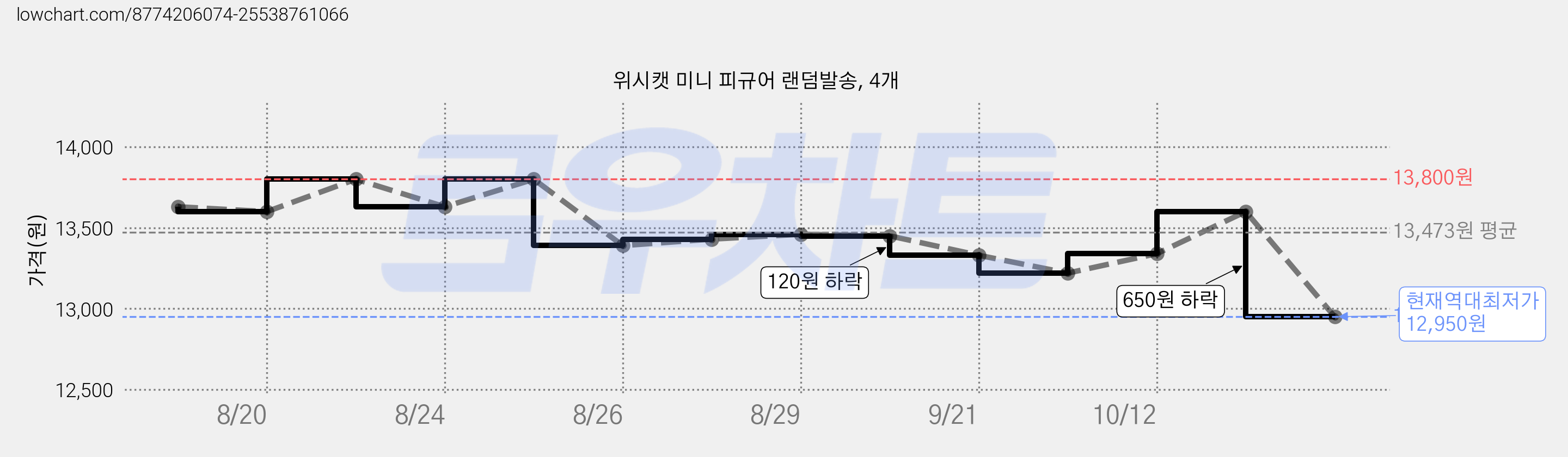 위시캣 미니 피규어 랜덤발송, 4개 가격 변동 차트, 현재가 12,950원, 역대최저가