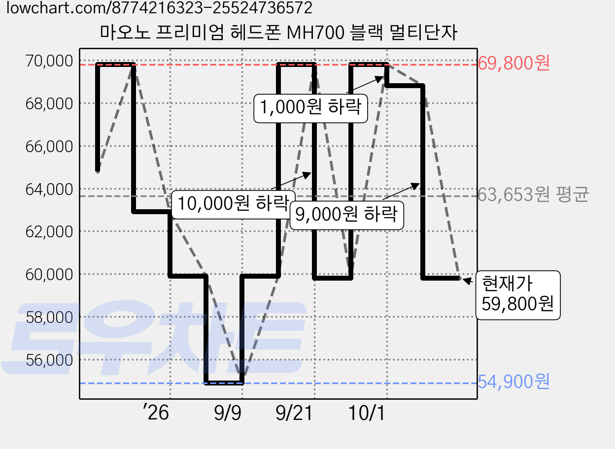 마오노 프리미엄 헤드폰 MH700 블랙 멀티단자 가격 변동 차트, 현재가 59,800원, 관측 최저가 54,900원
