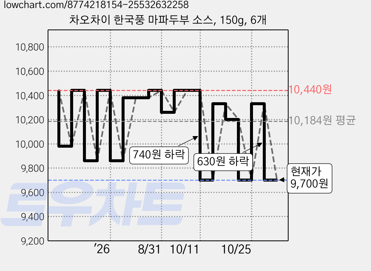 차오차이 한국풍 마파두부 소스, 150g, 6개 가격 변동 차트, 현재가 9,700원, 관측 최저가 9,390원