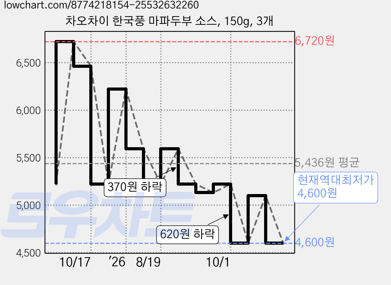 차오차이 한국풍 마파두부 소스, 150g, 3개 가격 변동 차트, 현재가 4,600원, 역대최저가