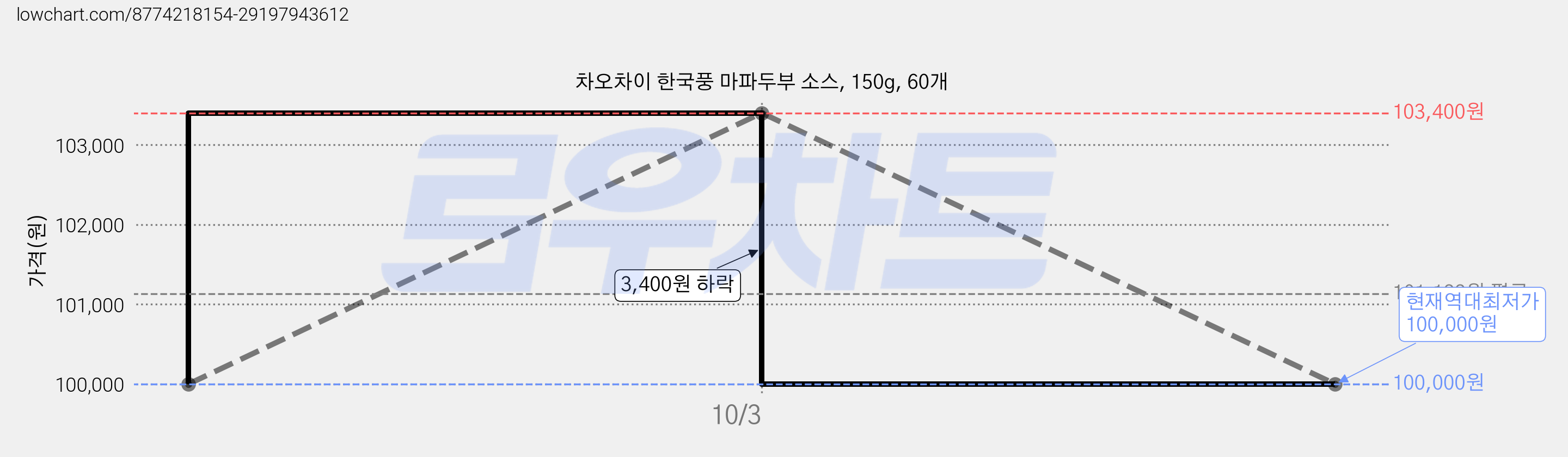 차오차이 한국풍 마파두부 소스, 150g, 60개 가격 변동 차트, 현재가 100,000원, 역대최저가