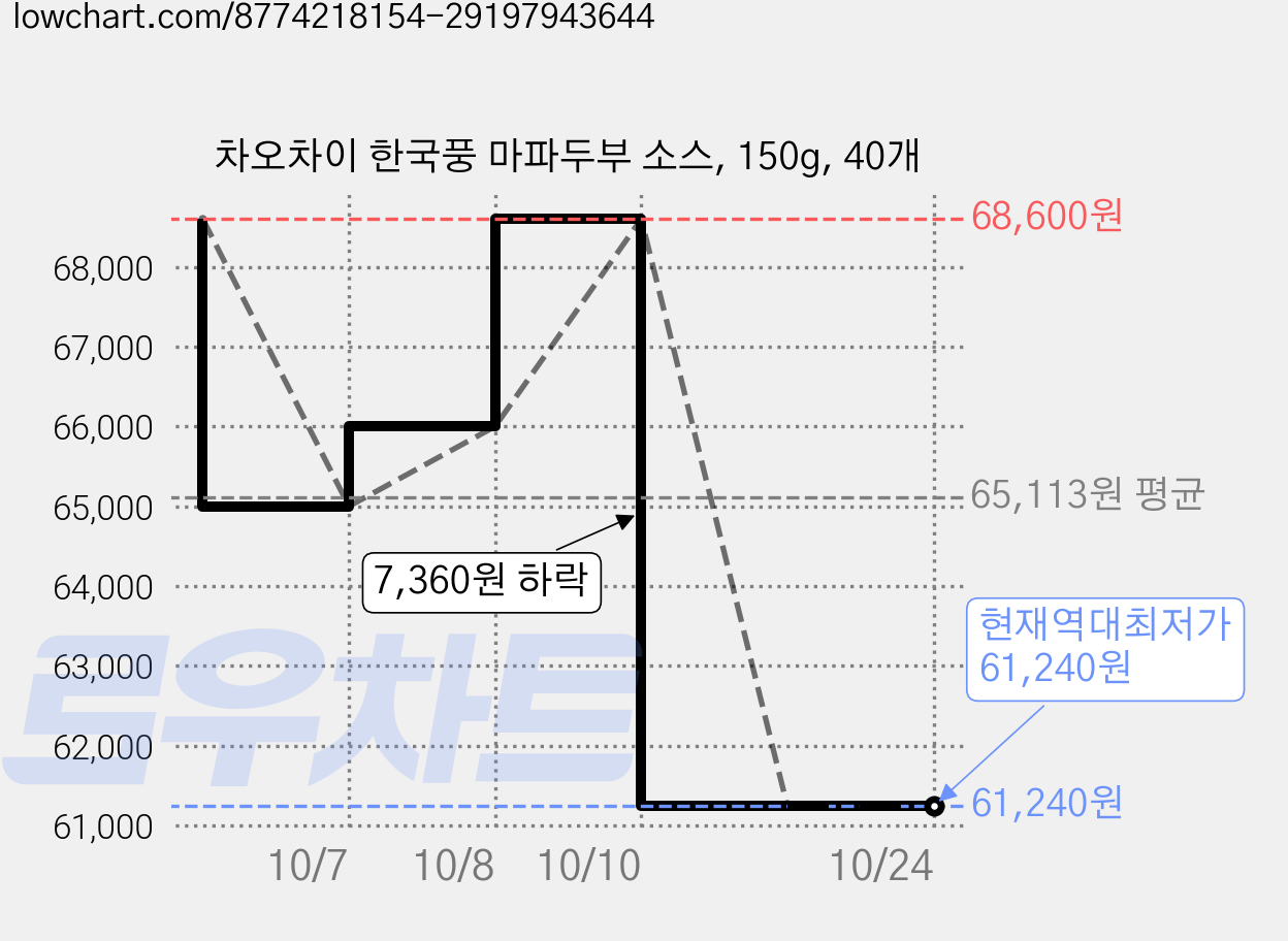 차오차이 한국풍 마파두부 소스, 150g, 40개 가격 변동 차트, 현재가 61,240원, 역대최저가