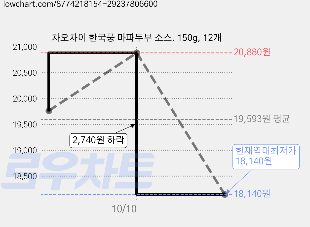 차오차이 한국풍 마파두부 소스, 150g, 12개 가격 변동 차트, 현재가 18,140원, 역대최저가