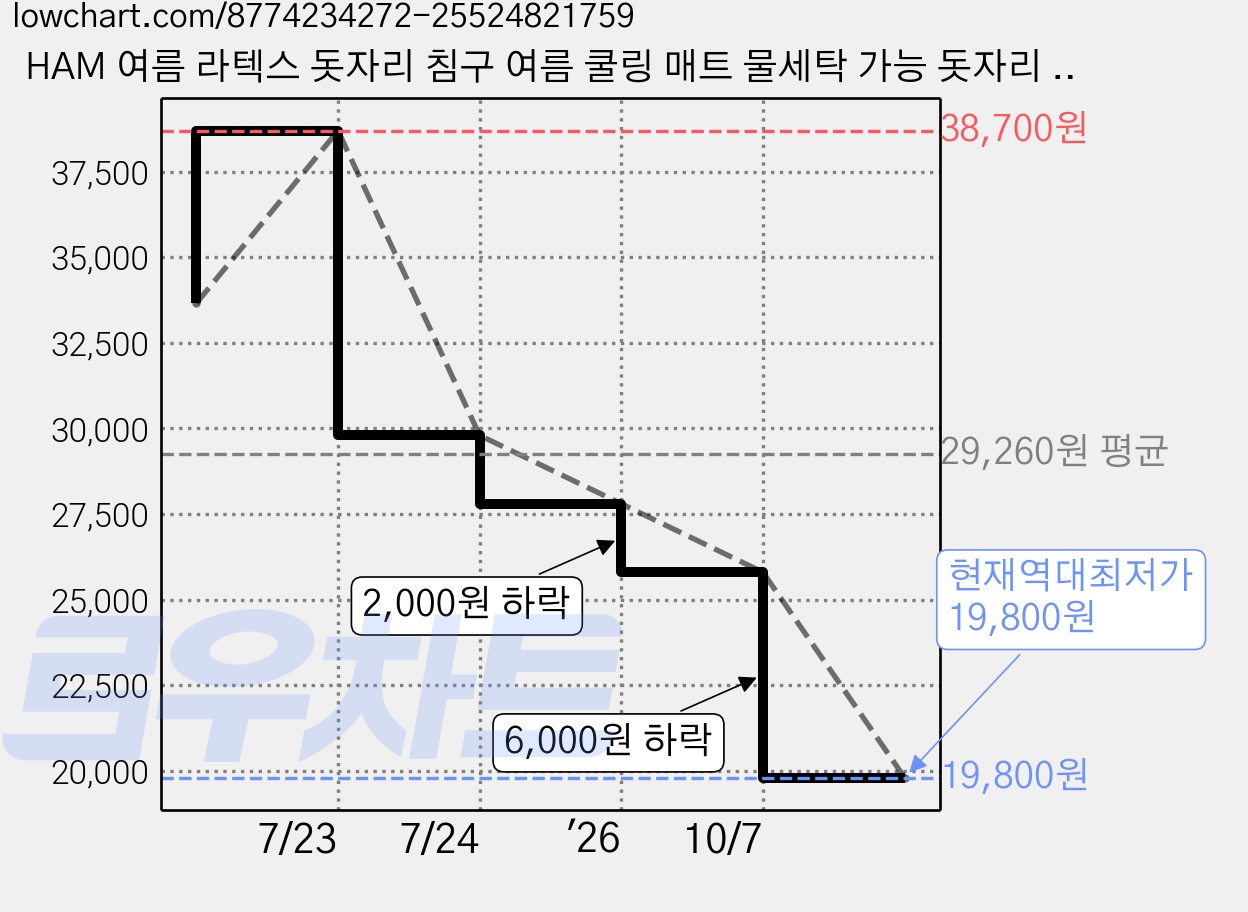 HAM 여름 라텍스 돗자리 침구 여름 쿨링 매트 물세탁 가능 돗자리 3종 세트, 쿨매트, 핑크 가격 변동 차트, 현재가 19,800원, 역대최저가