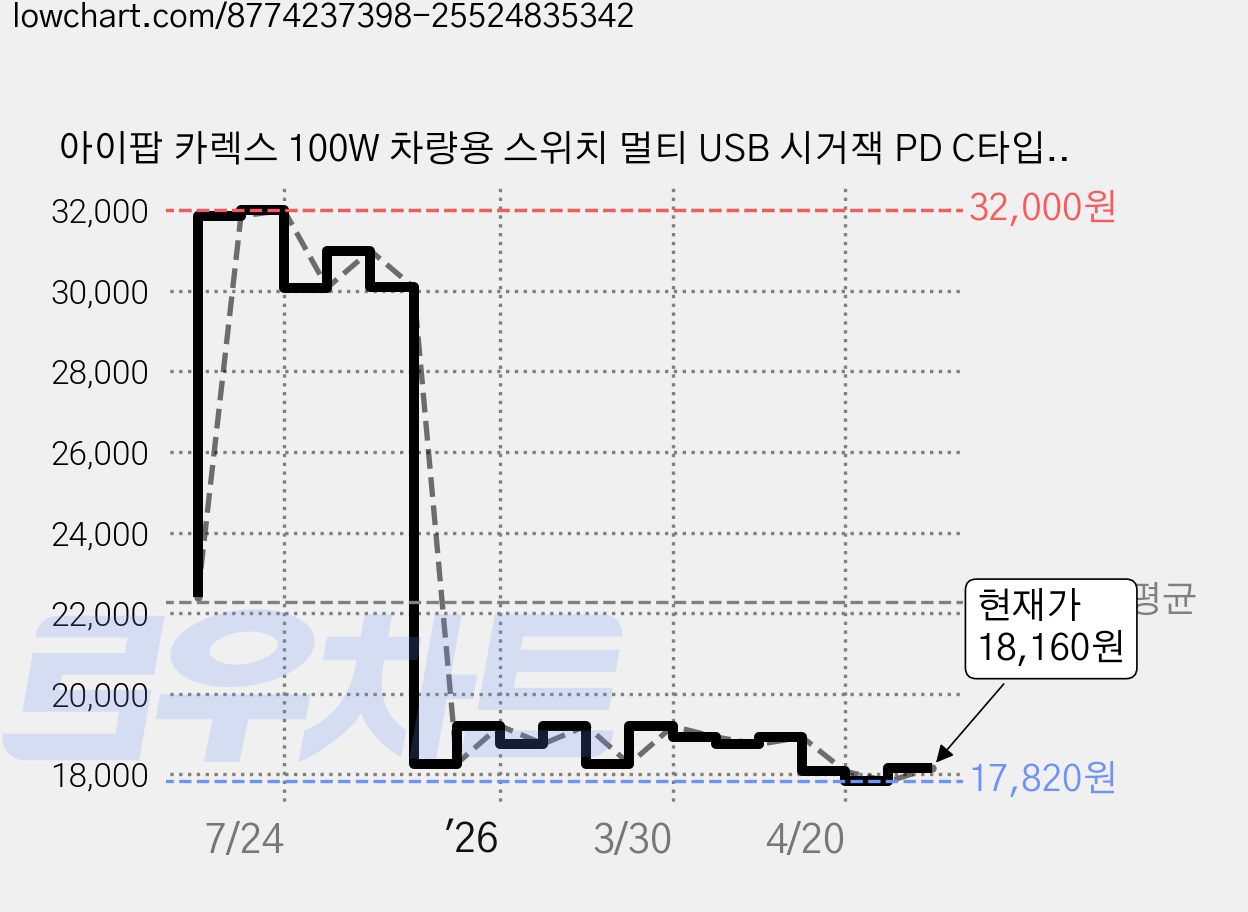 아이팝 카렉스 100W 차량용 스위치 멀티 USB 시거잭 PD C타입 고속 충전 소켓, 1개, 3구 가격 변동 차트, 현재가 18,160원, 관측 최저가 17,820원