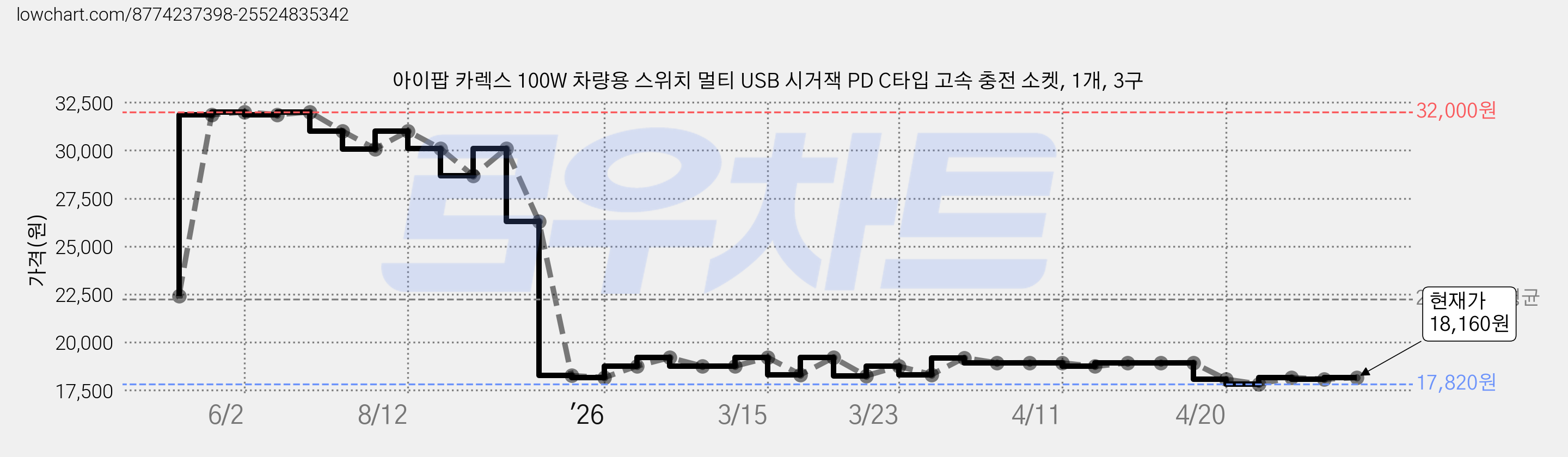 아이팝 카렉스 100W 차량용 스위치 멀티 USB 시거잭 PD C타입 고속 충전 소켓, 1개, 3구 가격 변동 차트, 현재가 18,160원, 관측 최저가 17,820원