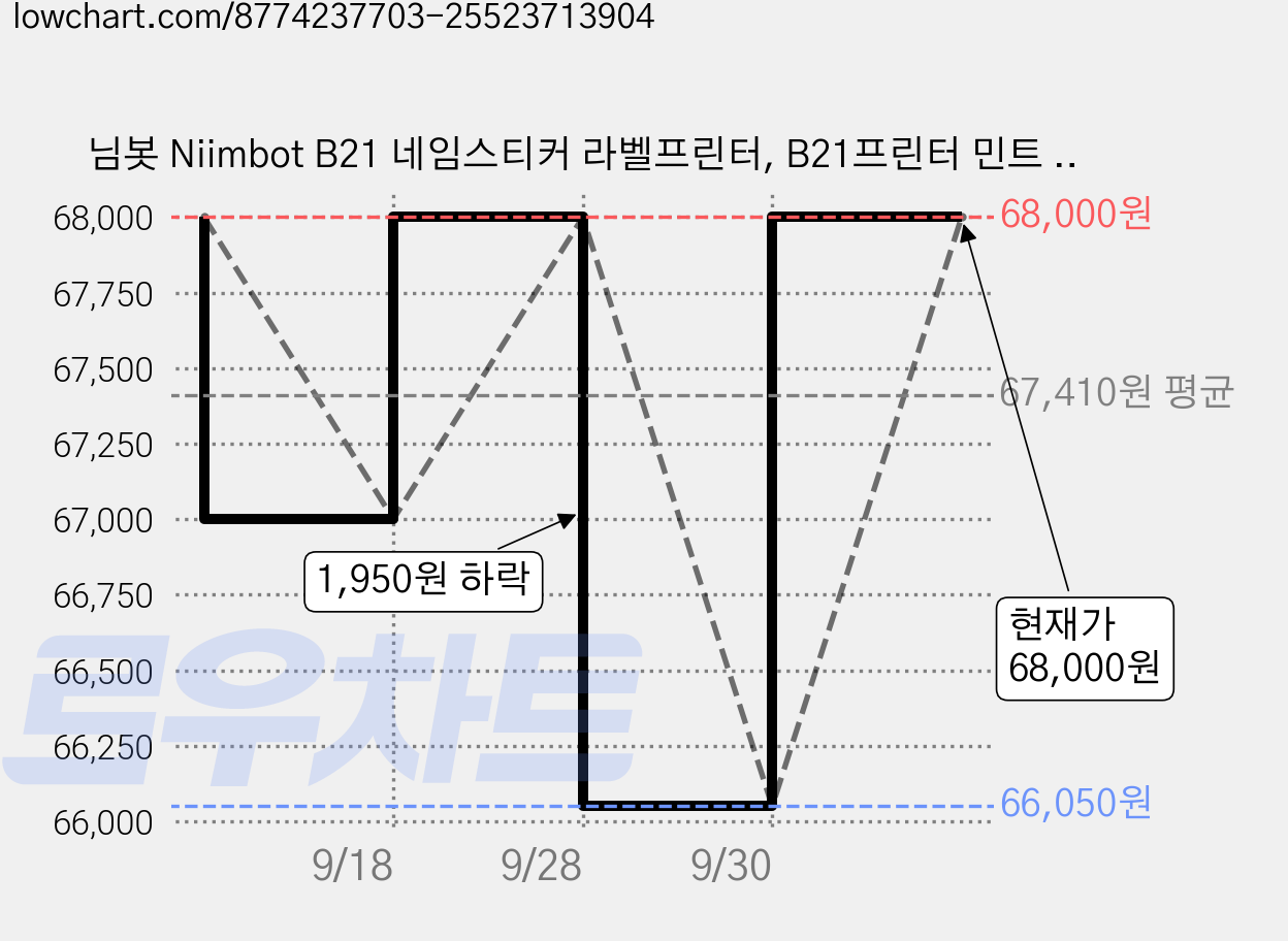 님봇 Niimbot B21 네임스티커 라벨프린터, B21프린터 민트 + 사각화이트50x20, 1개 가격 변동 차트, 현재가 68,000원, 관측 최저가 66,050원