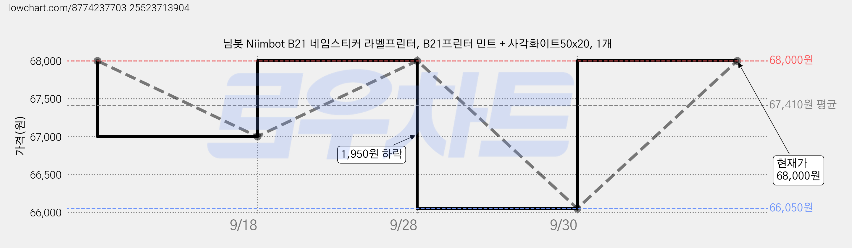 님봇 Niimbot B21 네임스티커 라벨프린터, B21프린터 민트 + 사각화이트50x20, 1개 가격 변동 차트, 현재가 68,000원, 관측 최저가 66,050원