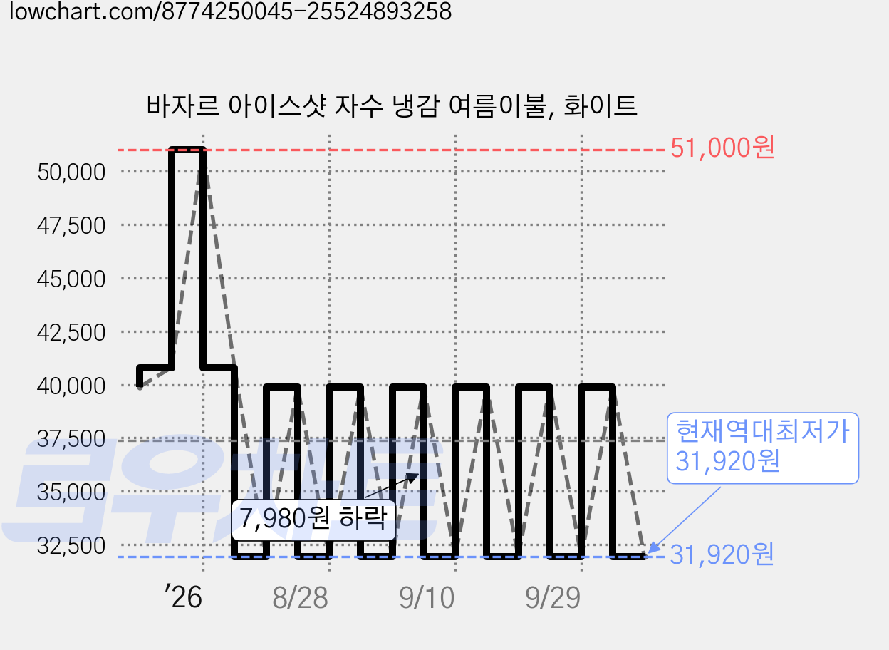 바자르 아이스샷 자수 냉감 여름이불, 화이트 가격 변동 차트, 현재가 31,920원, 역대최저가