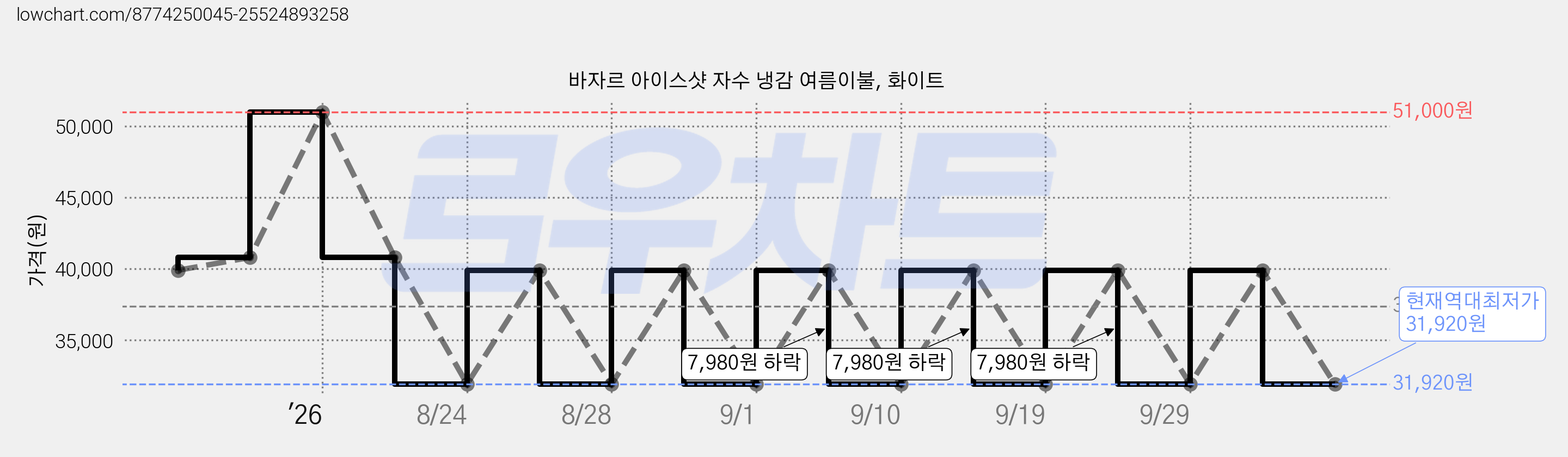 바자르 아이스샷 자수 냉감 여름이불, 화이트 가격 변동 차트, 현재가 31,920원, 역대최저가