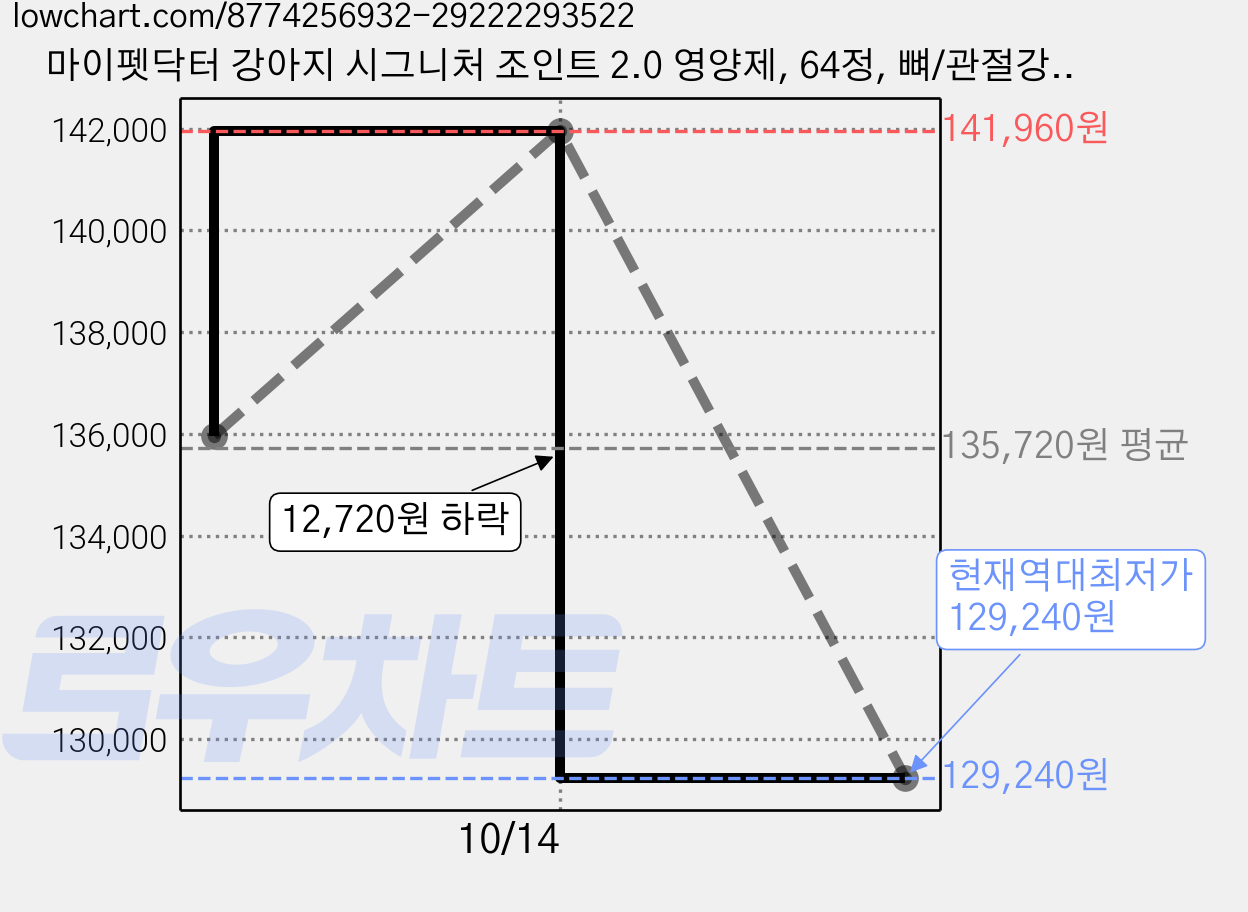 마이펫닥터 강아지 시그니처 조인트 2.0 영양제, 64정, 뼈/관절강화, 6개 가격 변동 차트, 현재가 129,240원, 역대최저가