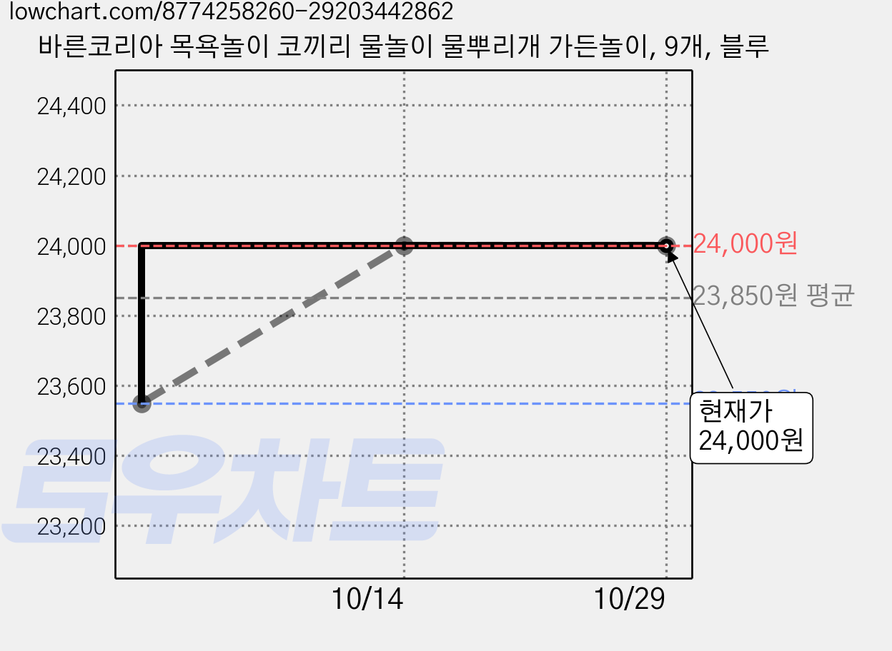 바른코리아 목욕놀이 코끼리 물놀이 물뿌리개 가든놀이, 9개, 블루 가격 변동 차트, 현재가 24,000원, 관측 최저가 23,550원