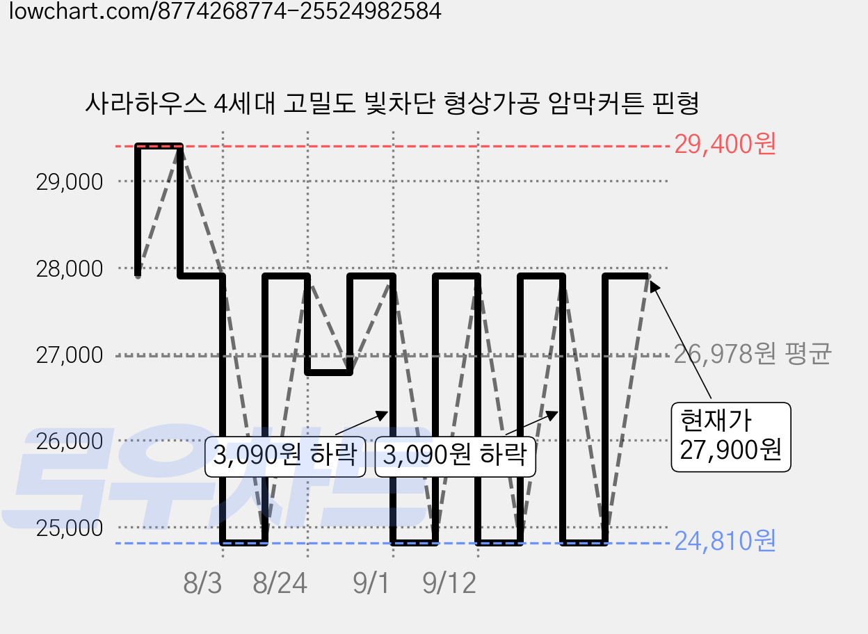 사라하우스 4세대 고밀도 빛차단 형상가공 암막커튼 핀형 가격 변동 차트, 현재가 24,810원, 역대최저가