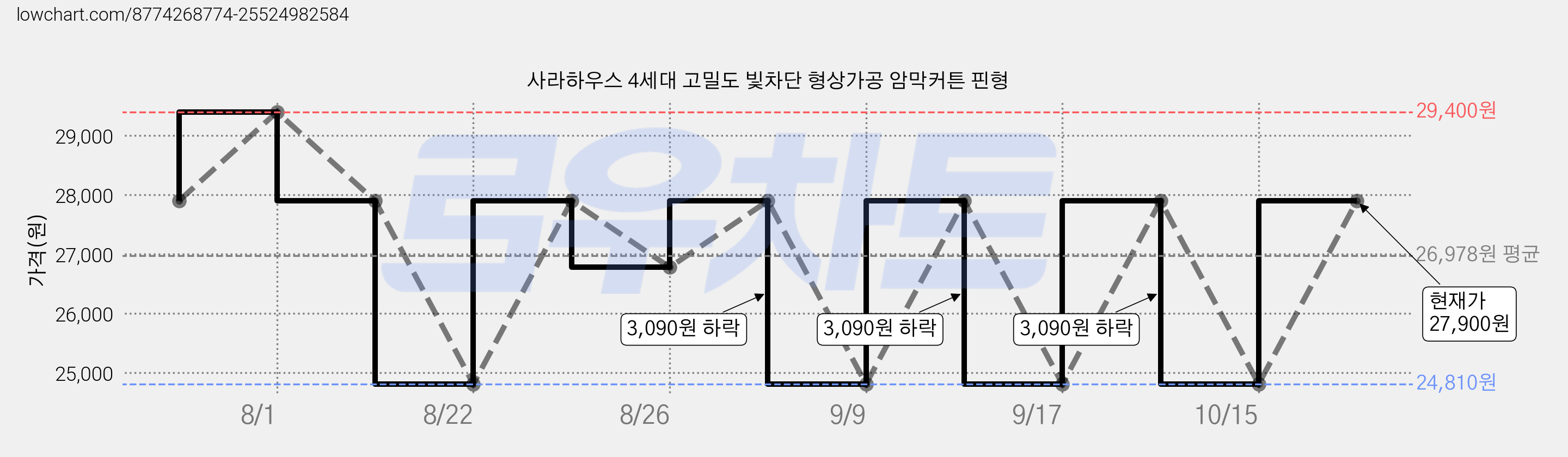 사라하우스 4세대 고밀도 빛차단 형상가공 암막커튼 핀형 가격 변동 차트, 현재가 24,810원, 역대최저가
