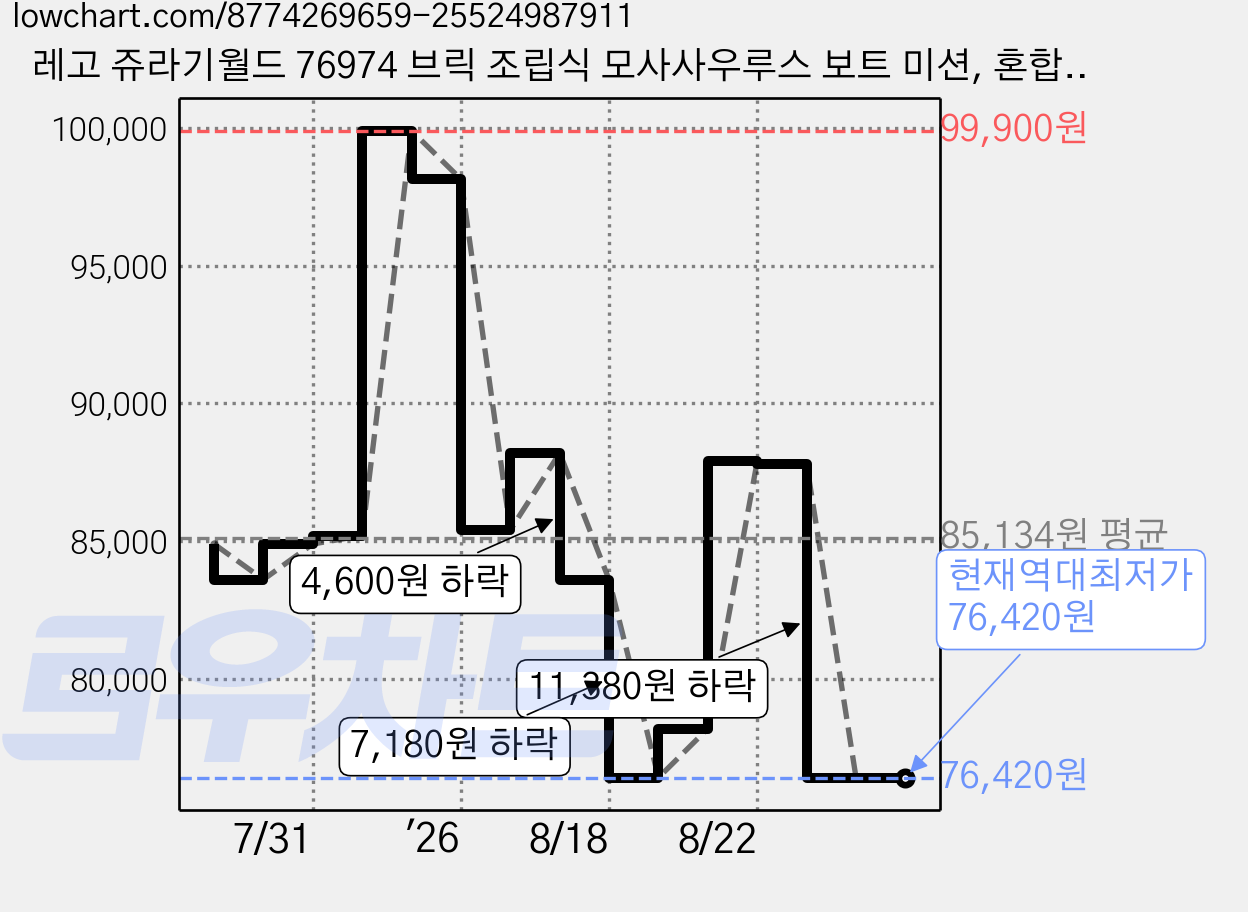 레고 쥬라기월드 76974 브릭 조립식 모사사우루스 보트 미션, 혼합색상, 1개 가격 변동 차트, 현재가 76,420원, 역대최저가