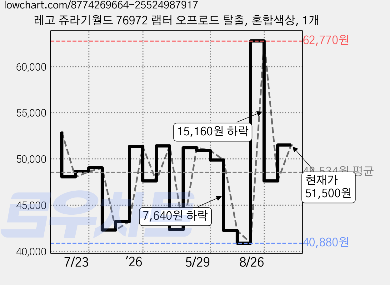레고 쥬라기월드 76972 랩터 오프로드 탈출, 혼합색상, 1개 가격 변동 차트, 현재가 51,500원, 관측 최저가 40,880원