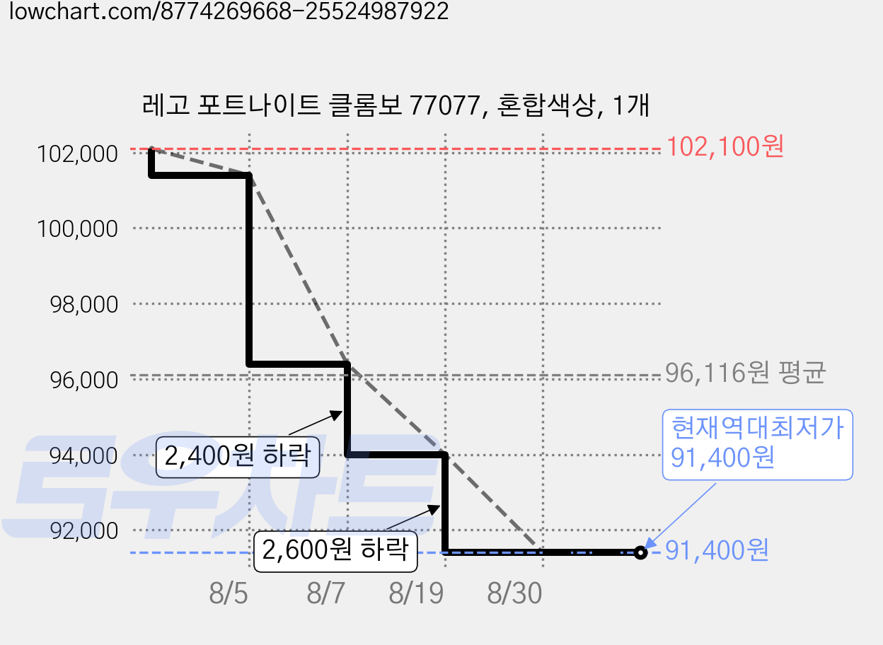 레고 포트나이트 클롬보 77077, 혼합색상, 1개 가격 변동 차트, 현재가 91,400원, 역대최저가