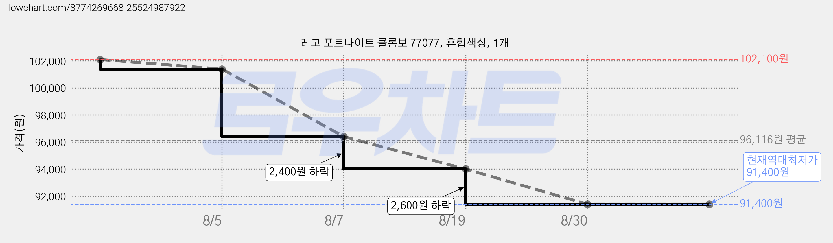 레고 포트나이트 클롬보 77077, 혼합색상, 1개 가격 변동 차트, 현재가 91,400원, 역대최저가