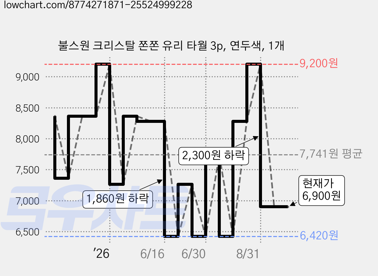불스원 크리스탈 쫀쫀 유리 타월 3p, 연두색, 1개 가격 변동 차트, 현재가 6,900원, 관측 최저가 6,420원