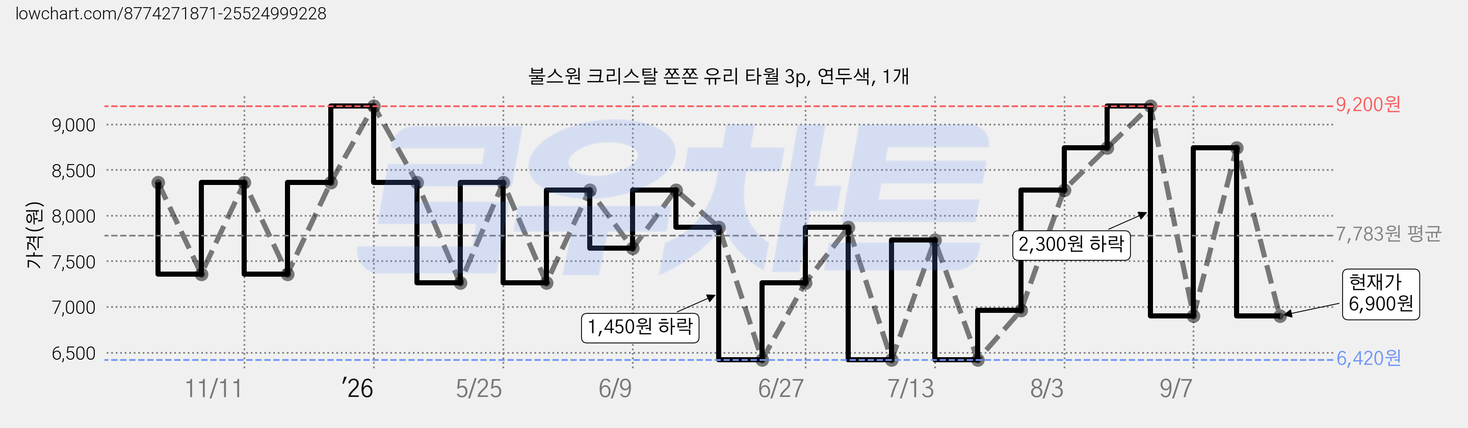 불스원 크리스탈 쫀쫀 유리 타월 3p, 연두색, 1개 가격 변동 차트, 현재가 6,900원, 관측 최저가 6,420원