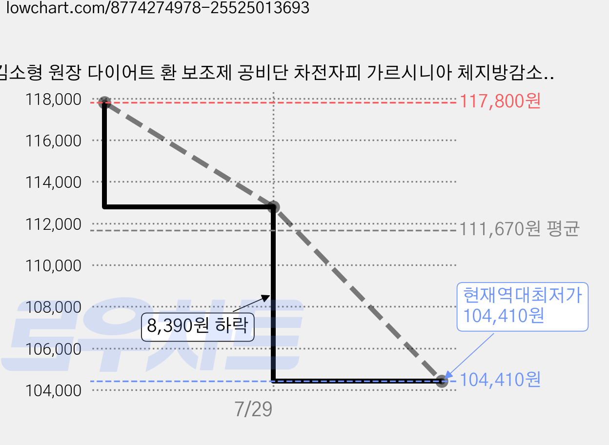김소형 원장 다이어트 환 보조제 공비단 차전자피 가르시니아 체지방감소 쾌변 혈당 감소 도움, 150g, 8박스 가격 변동 차트, 현재가 104,410원, 역대최저가
