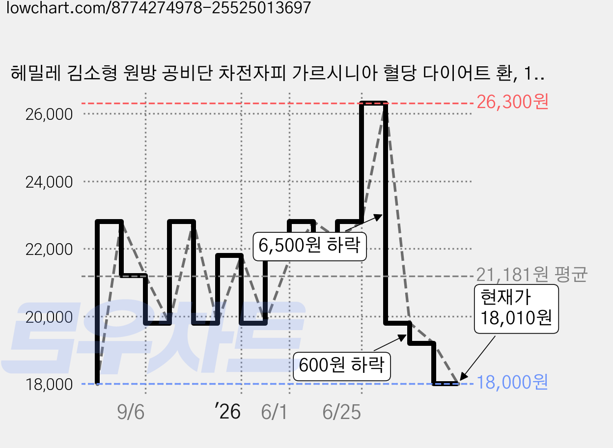 헤밀레 김소형 원방 공비단 차전자피 가르시니아 혈당 다이어트 환, 150g, 1박스 가격 변동 차트, 현재가 18,010원, 관측 최저가 18,000원