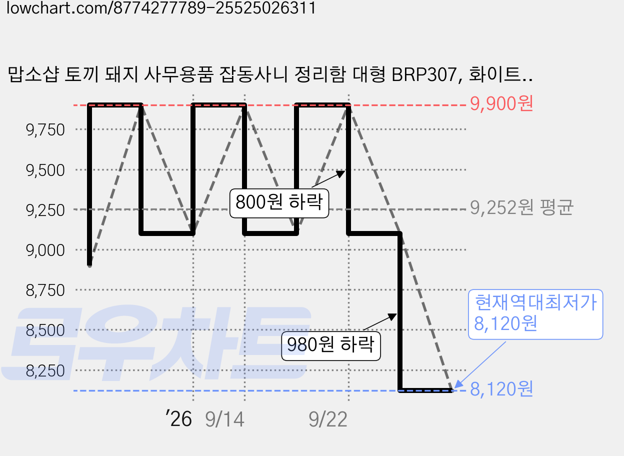 맙소샵 토끼 돼지 사무용품 잡동사니 정리함 대형 BRP307, 화이트, 3단 가격 변동 차트, 현재가 8,120원, 역대최저가