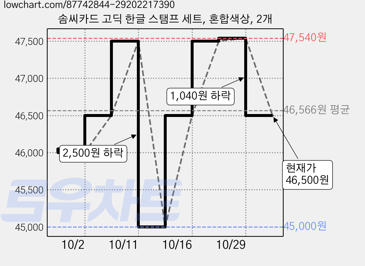 솜씨카드 고딕 한글 스탬프 세트, 혼합색상, 2개 가격 변동 차트, 현재가 46,500원, 관측 최저가 45,000원