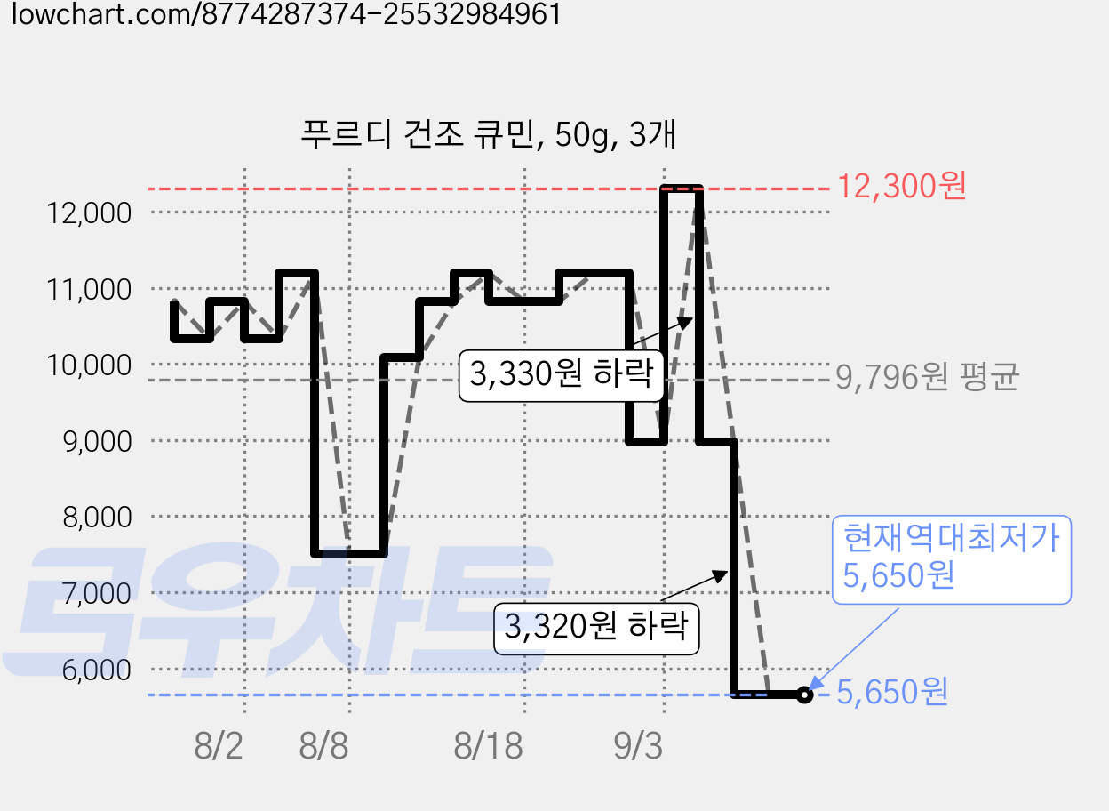 푸르디 건조 큐민, 50g, 3개 가격 변동 차트, 현재가 5,650원, 역대최저가