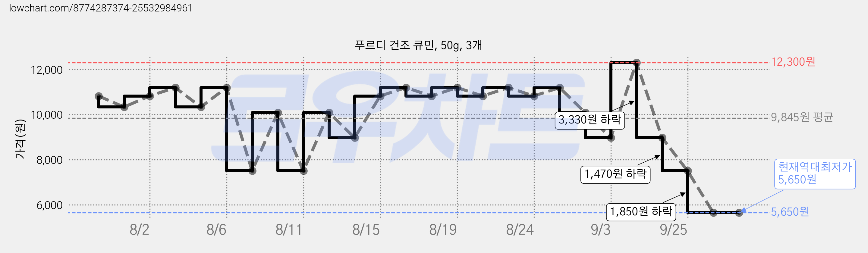 푸르디 건조 큐민, 50g, 3개 가격 변동 차트, 현재가 5,650원, 역대최저가