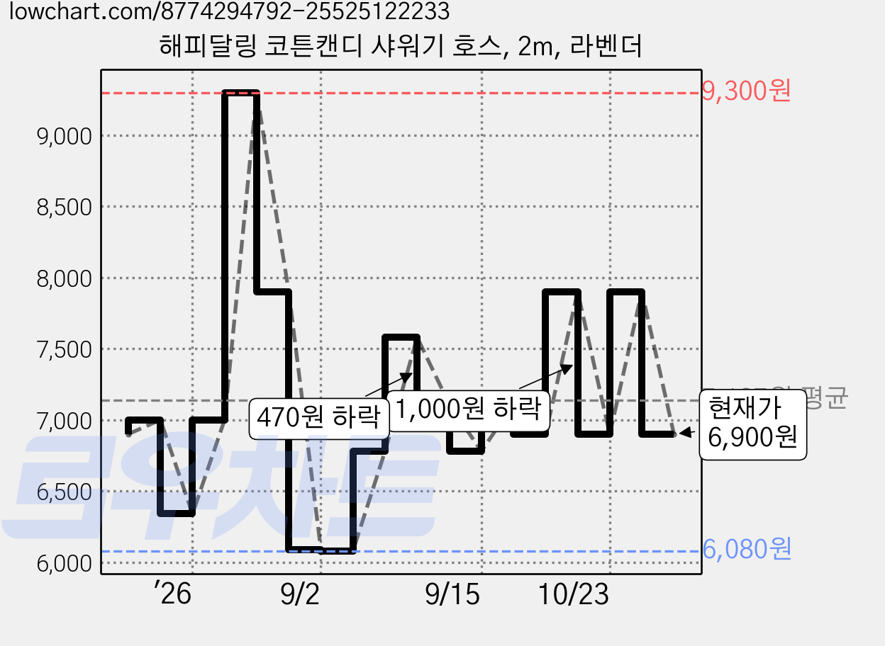 해피달링 코튼캔디 샤워기 호스, 2m, 라벤더 가격 변동 차트, 현재가 6,900원, 관측 최저가 6,080원