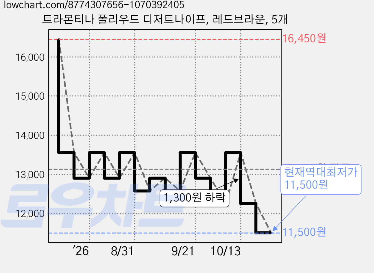 트라몬티나 폴리우드 디저트나이프, 레드브라운, 5개 가격 변동 차트, 현재가 11,500원, 역대최저가