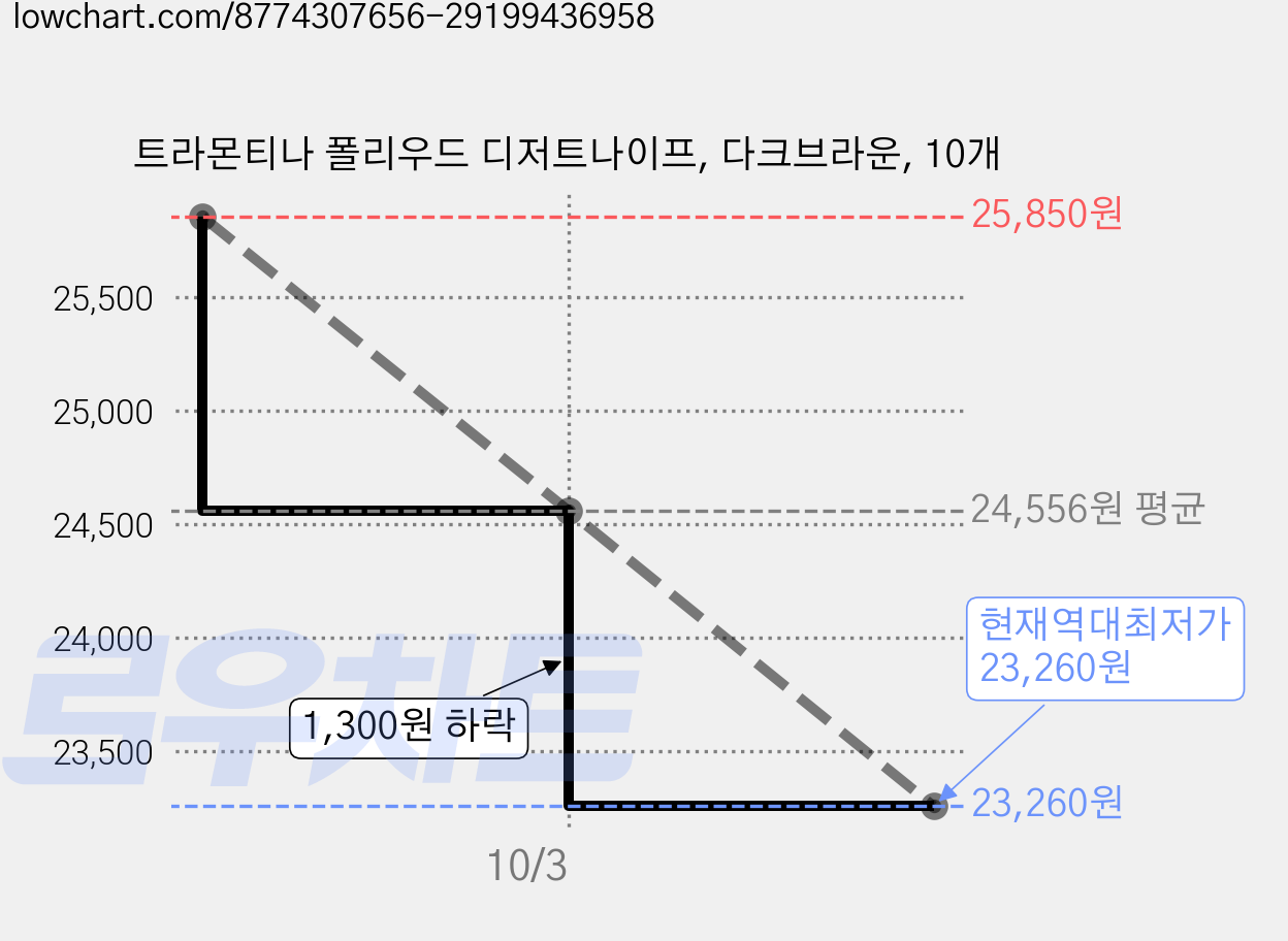 트라몬티나 폴리우드 디저트나이프, 다크브라운, 10개 가격 변동 차트, 현재가 24,560원, 역대최저가