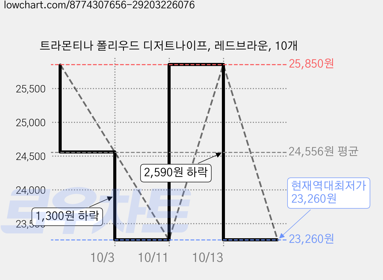 트라몬티나 폴리우드 디저트나이프, 레드브라운, 10개 가격 변동 차트, 현재가 23,260원, 역대최저가