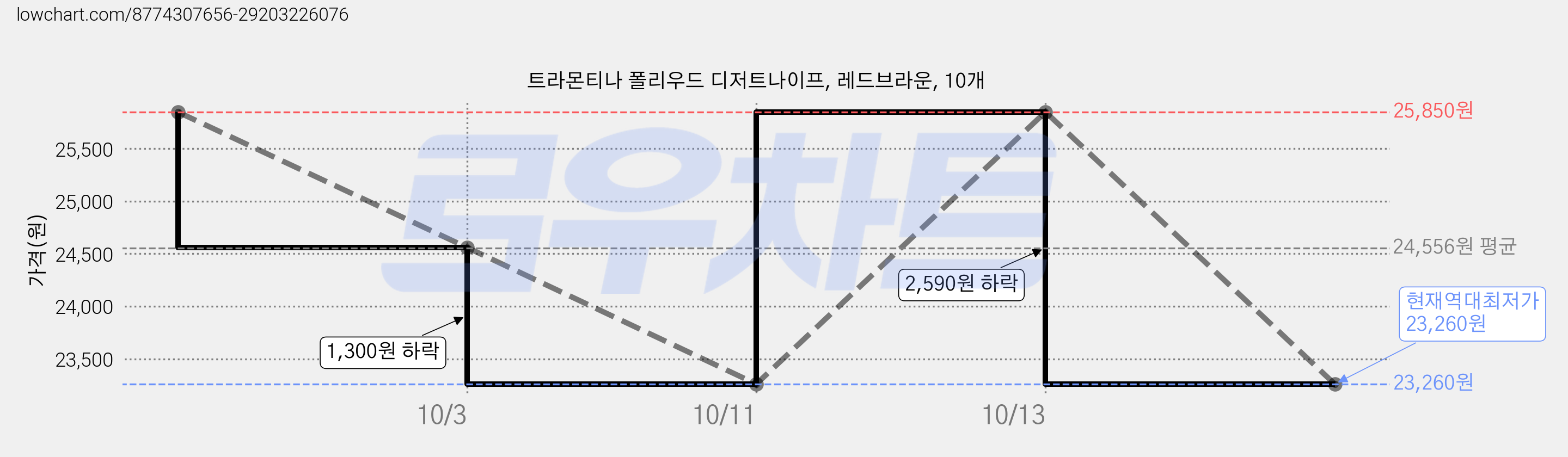 트라몬티나 폴리우드 디저트나이프, 레드브라운, 10개 가격 변동 차트, 현재가 23,260원, 역대최저가