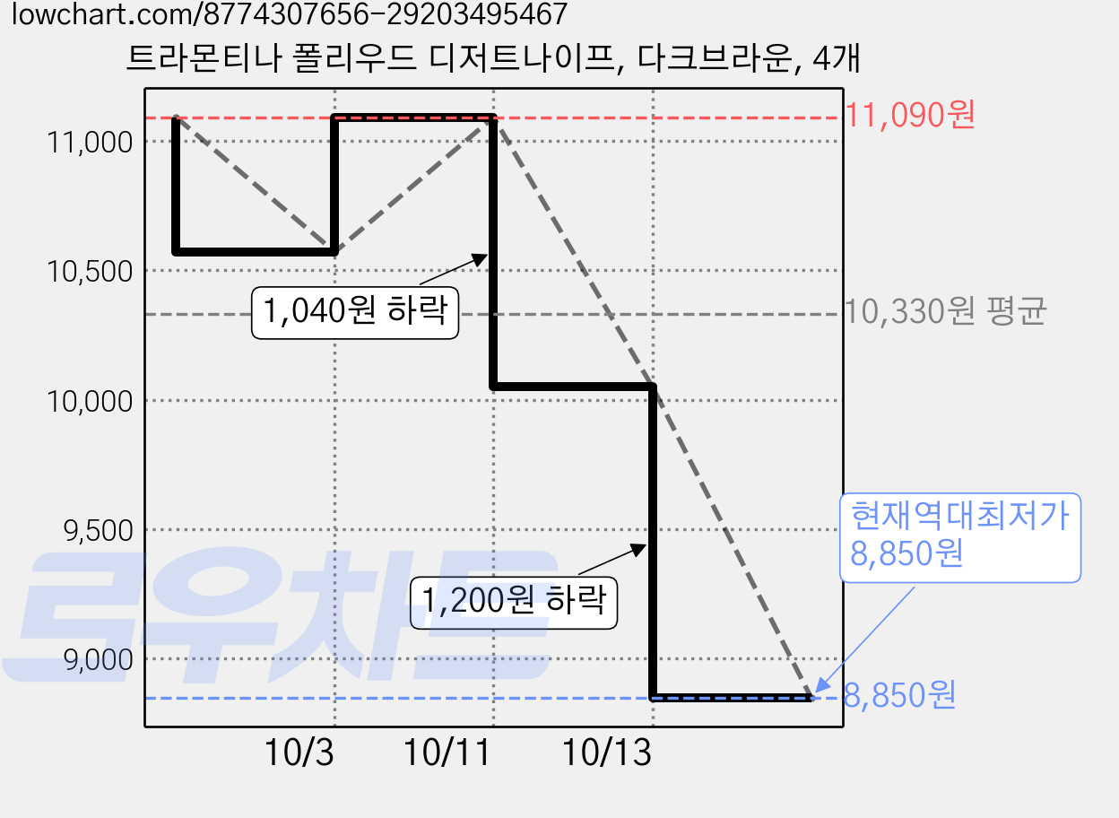 트라몬티나 폴리우드 디저트나이프, 다크브라운, 4개 가격 변동 차트, 현재가 8,850원, 역대최저가