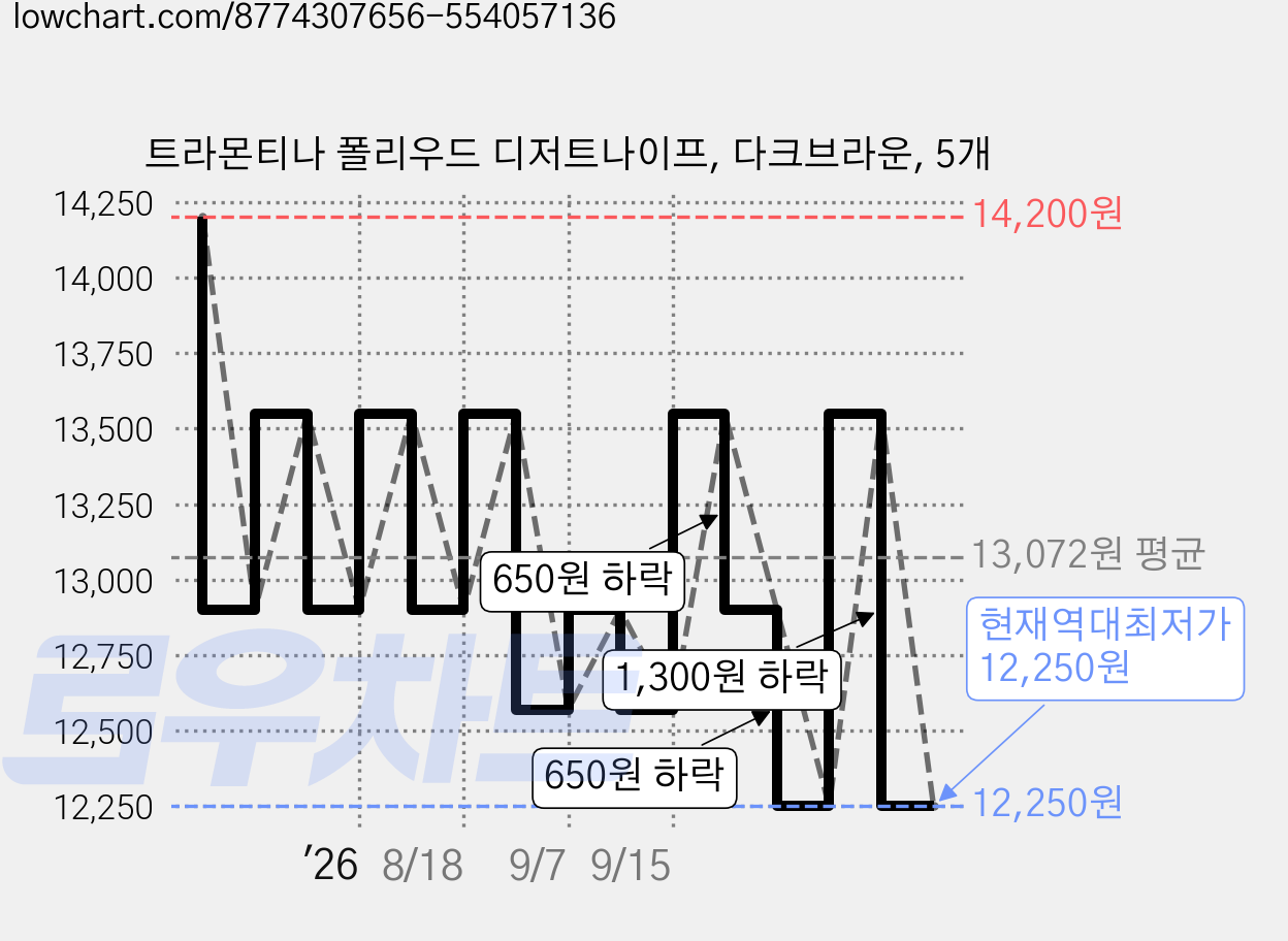 트라몬티나 폴리우드 디저트나이프, 다크브라운, 5개 가격 변동 차트, 현재가 12,250원, 역대최저가