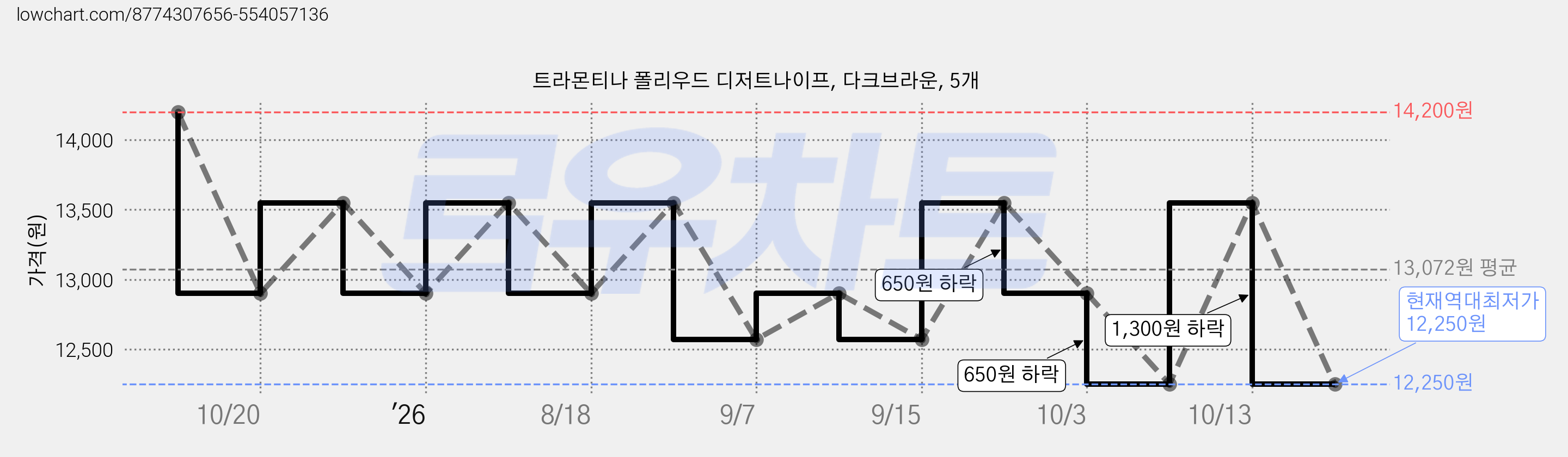 트라몬티나 폴리우드 디저트나이프, 다크브라운, 5개 가격 변동 차트, 현재가 12,250원, 역대최저가