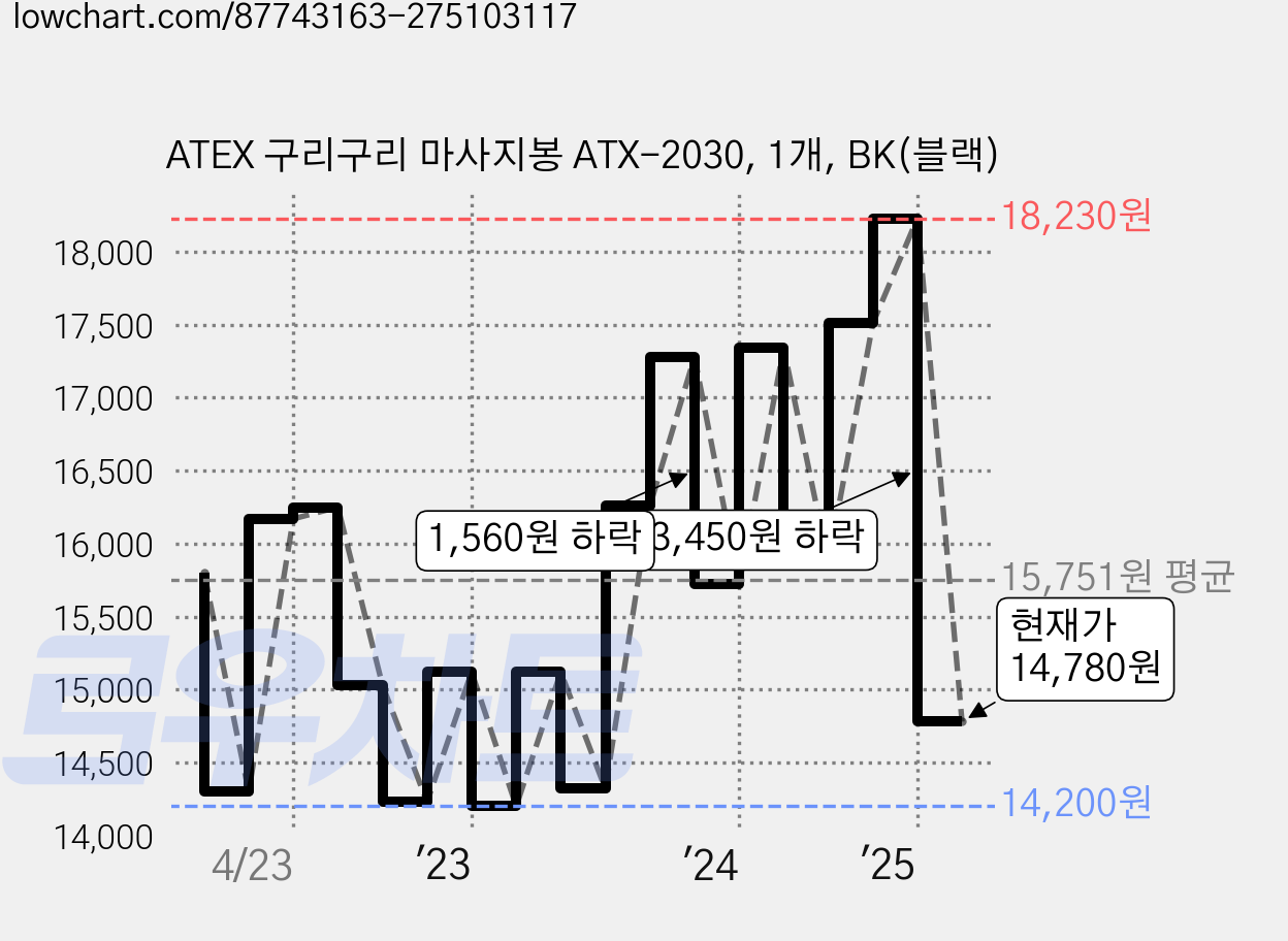 ATEX 구리구리 마사지봉 ATX-2030, 1개, BK(블랙) 가격 변동 차트, 현재가 14,780원, 관측 최저가 13,980원