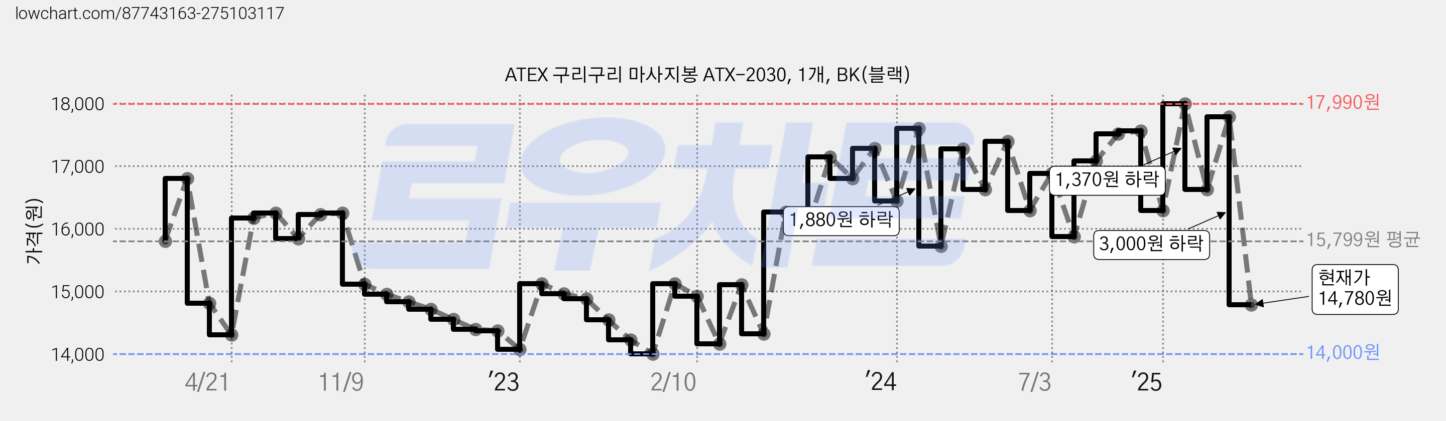 ATEX 구리구리 마사지봉 ATX-2030, 1개, BK(블랙) 가격 변동 차트, 현재가 14,780원, 관측 최저가 13,980원