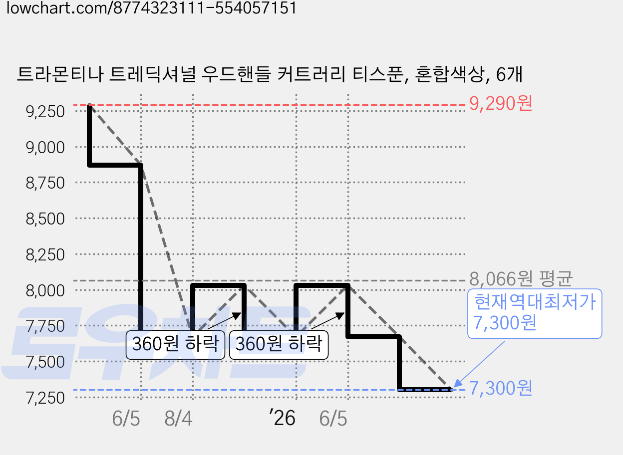 트라몬티나 트레딕셔널 우드핸들 커트러리 티스푼, 혼합색상, 6개 가격 변동 차트, 현재가 7,300원, 역대최저가