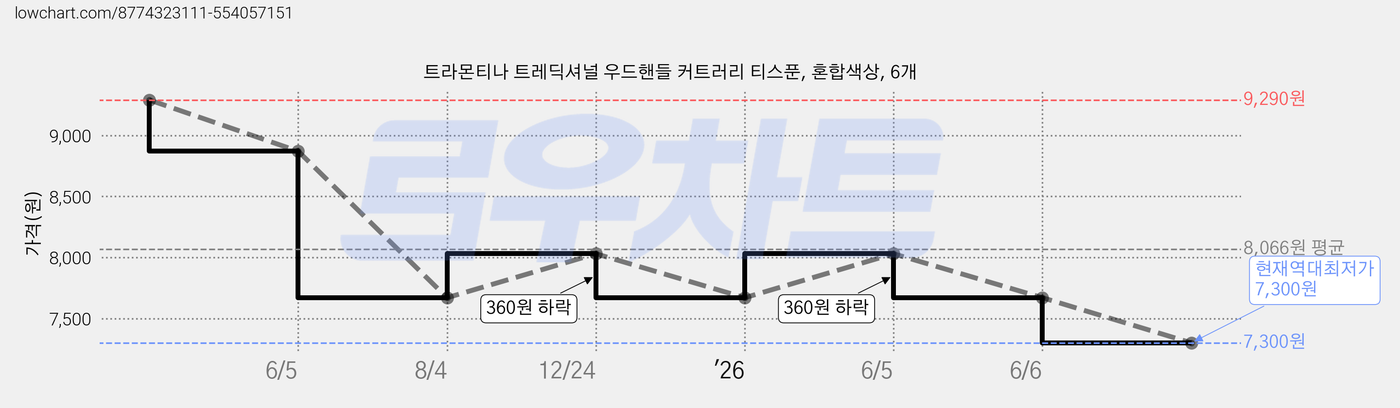 트라몬티나 트레딕셔널 우드핸들 커트러리 티스푼, 혼합색상, 6개 가격 변동 차트, 현재가 7,300원, 역대최저가